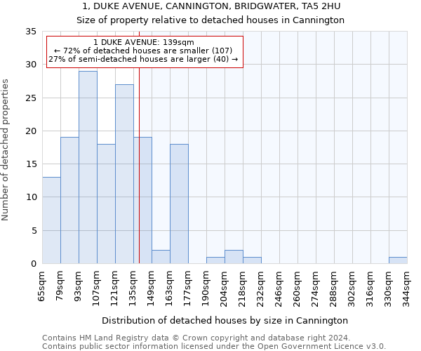 1, DUKE AVENUE, CANNINGTON, BRIDGWATER, TA5 2HU: Size of property relative to detached houses in Cannington