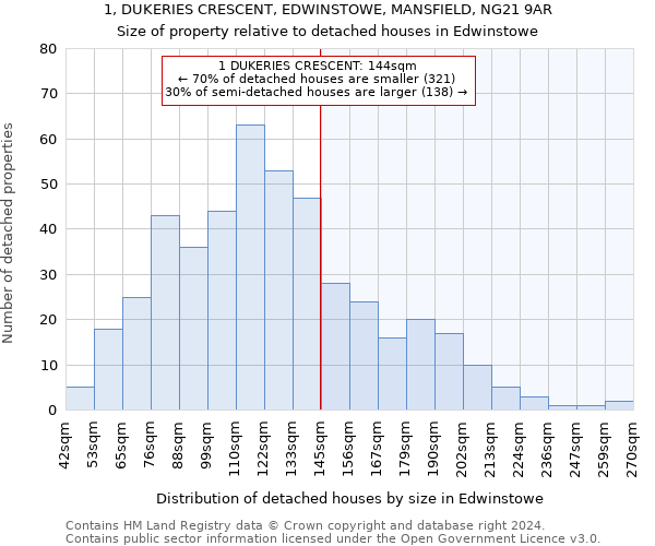 1, DUKERIES CRESCENT, EDWINSTOWE, MANSFIELD, NG21 9AR: Size of property relative to detached houses in Edwinstowe