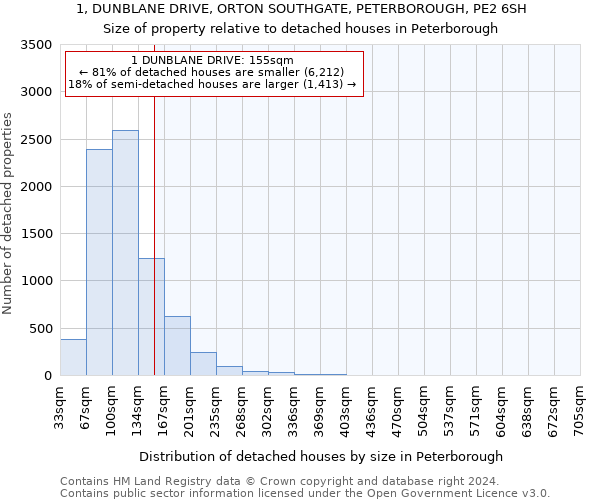 1, DUNBLANE DRIVE, ORTON SOUTHGATE, PETERBOROUGH, PE2 6SH: Size of property relative to detached houses in Peterborough