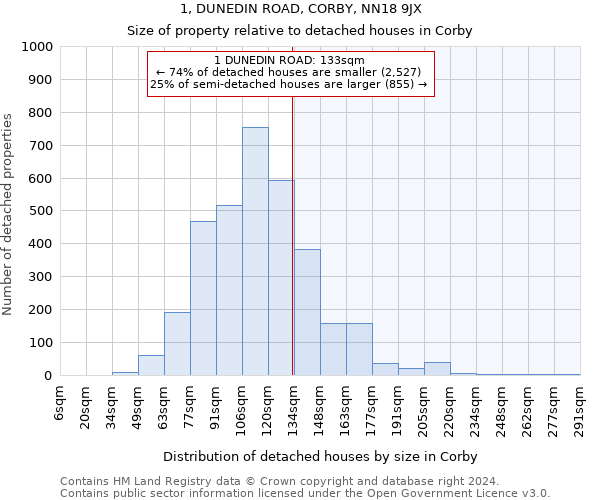 1, DUNEDIN ROAD, CORBY, NN18 9JX: Size of property relative to detached houses in Corby