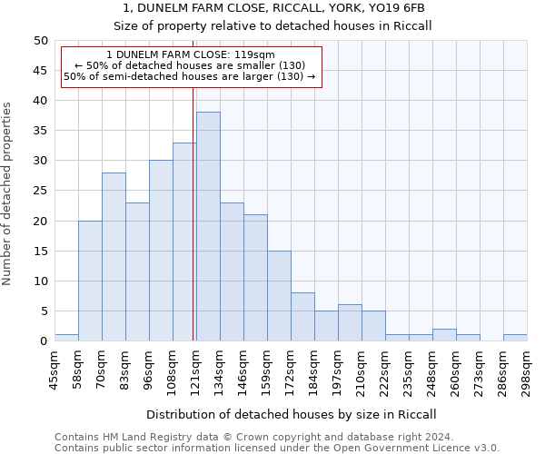 1, DUNELM FARM CLOSE, RICCALL, YORK, YO19 6FB: Size of property relative to detached houses in Riccall