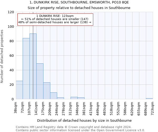 1, DUNKIRK RISE, SOUTHBOURNE, EMSWORTH, PO10 8QE: Size of property relative to detached houses in Southbourne