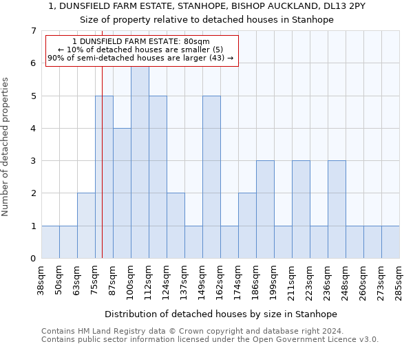 1, DUNSFIELD FARM ESTATE, STANHOPE, BISHOP AUCKLAND, DL13 2PY: Size of property relative to detached houses in Stanhope