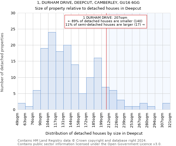 1, DURHAM DRIVE, DEEPCUT, CAMBERLEY, GU16 6GG: Size of property relative to detached houses in Deepcut