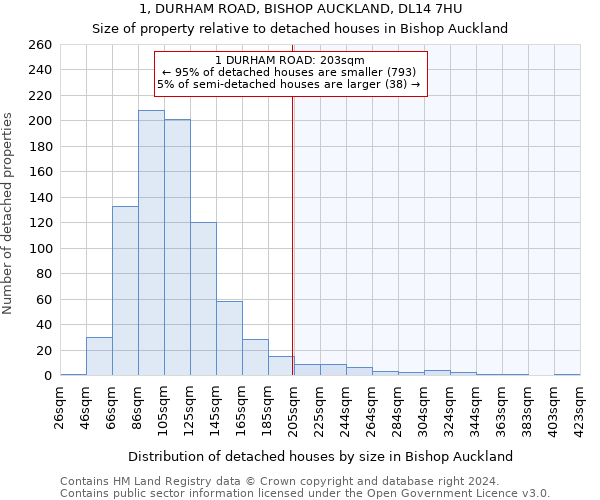 1, DURHAM ROAD, BISHOP AUCKLAND, DL14 7HU: Size of property relative to detached houses in Bishop Auckland