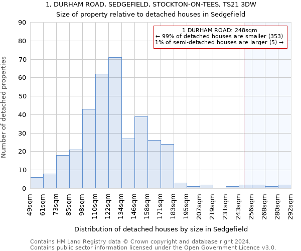 1, DURHAM ROAD, SEDGEFIELD, STOCKTON-ON-TEES, TS21 3DW: Size of property relative to detached houses in Sedgefield