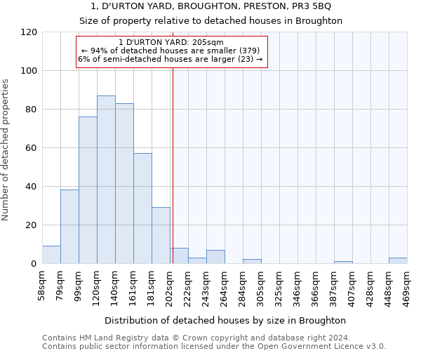 1, D'URTON YARD, BROUGHTON, PRESTON, PR3 5BQ: Size of property relative to detached houses in Broughton