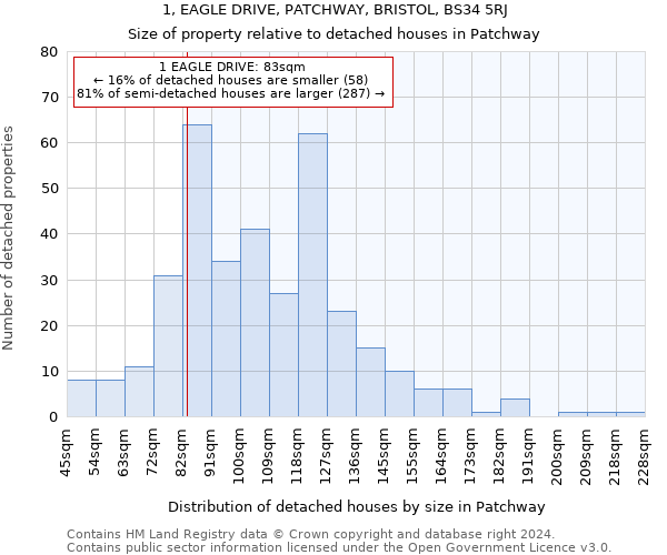 1, EAGLE DRIVE, PATCHWAY, BRISTOL, BS34 5RJ: Size of property relative to detached houses in Patchway