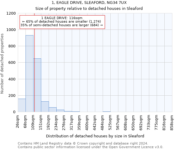 1, EAGLE DRIVE, SLEAFORD, NG34 7UX: Size of property relative to detached houses in Sleaford