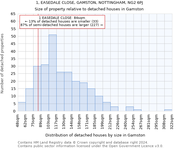 1, EASEDALE CLOSE, GAMSTON, NOTTINGHAM, NG2 6PJ: Size of property relative to detached houses in Gamston