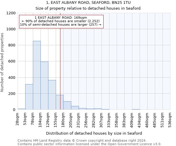 1, EAST ALBANY ROAD, SEAFORD, BN25 1TU: Size of property relative to detached houses in Seaford