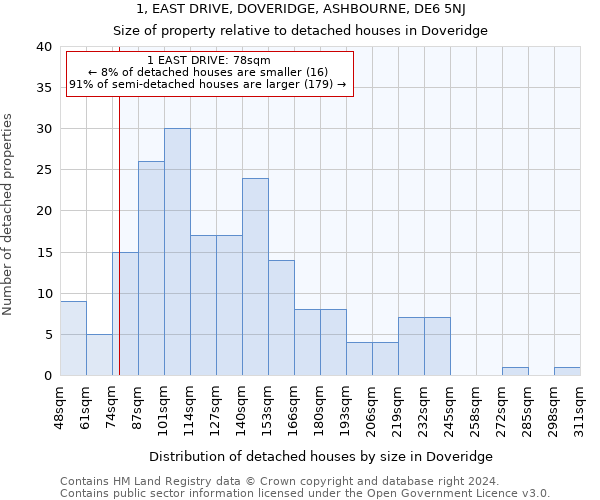 1, EAST DRIVE, DOVERIDGE, ASHBOURNE, DE6 5NJ: Size of property relative to detached houses in Doveridge