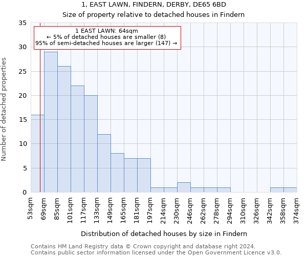 1, EAST LAWN, FINDERN, DERBY, DE65 6BD: Size of property relative to detached houses in Findern