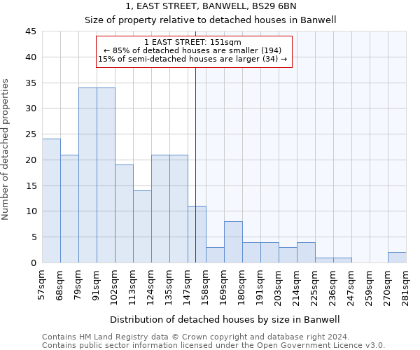 1, EAST STREET, BANWELL, BS29 6BN: Size of property relative to detached houses in Banwell