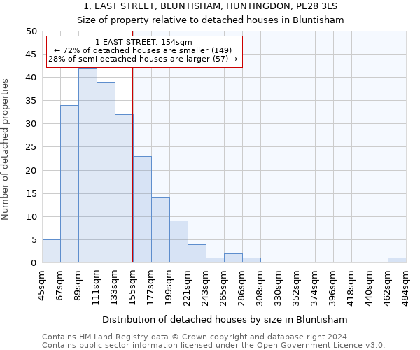 1, EAST STREET, BLUNTISHAM, HUNTINGDON, PE28 3LS: Size of property relative to detached houses in Bluntisham