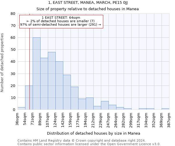 1, EAST STREET, MANEA, MARCH, PE15 0JJ: Size of property relative to detached houses in Manea