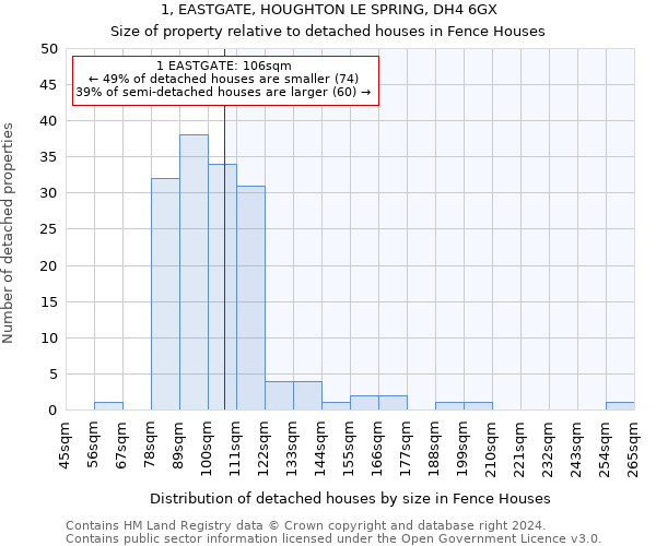 1, EASTGATE, HOUGHTON LE SPRING, DH4 6GX: Size of property relative to detached houses in Fence Houses