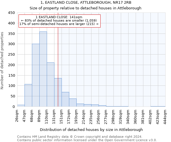 1, EASTLAND CLOSE, ATTLEBOROUGH, NR17 2RB: Size of property relative to detached houses in Attleborough