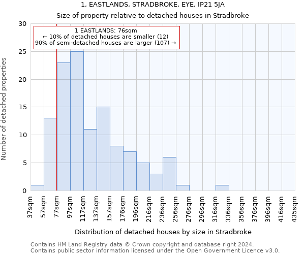 1, EASTLANDS, STRADBROKE, EYE, IP21 5JA: Size of property relative to detached houses in Stradbroke