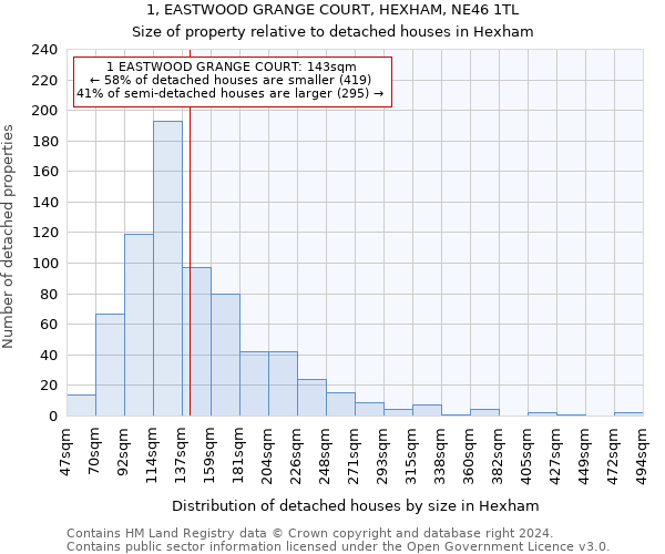 1, EASTWOOD GRANGE COURT, HEXHAM, NE46 1TL: Size of property relative to detached houses in Hexham