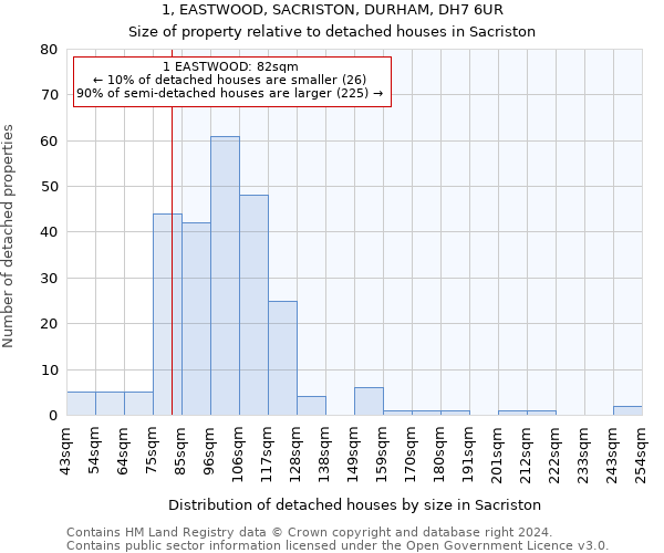 1, EASTWOOD, SACRISTON, DURHAM, DH7 6UR: Size of property relative to detached houses in Sacriston