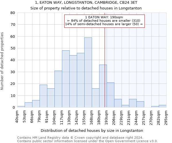 1, EATON WAY, LONGSTANTON, CAMBRIDGE, CB24 3ET: Size of property relative to detached houses in Longstanton