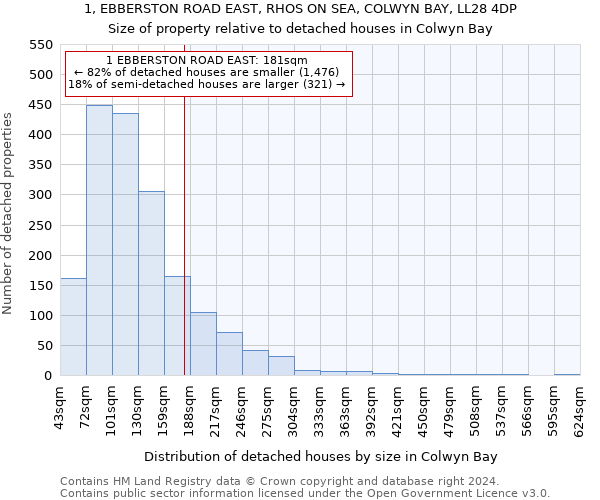 1, EBBERSTON ROAD EAST, RHOS ON SEA, COLWYN BAY, LL28 4DP: Size of property relative to detached houses in Colwyn Bay