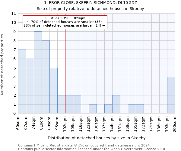 1, EBOR CLOSE, SKEEBY, RICHMOND, DL10 5DZ: Size of property relative to detached houses in Skeeby