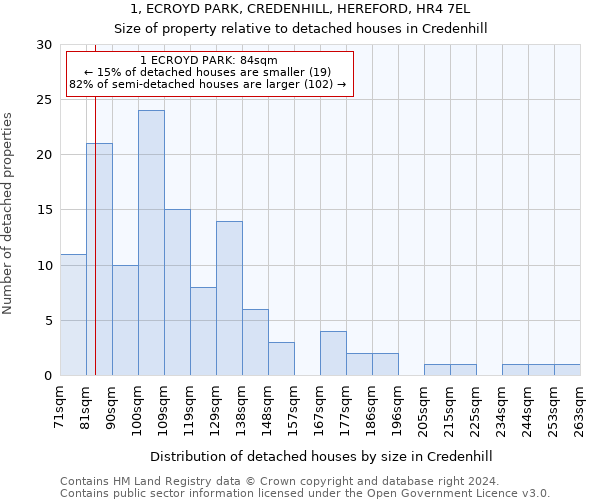 1, ECROYD PARK, CREDENHILL, HEREFORD, HR4 7EL: Size of property relative to detached houses in Credenhill