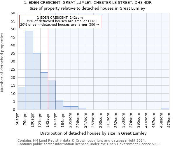 1, EDEN CRESCENT, GREAT LUMLEY, CHESTER LE STREET, DH3 4DR: Size of property relative to detached houses in Great Lumley