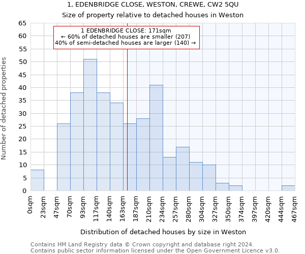 1, EDENBRIDGE CLOSE, WESTON, CREWE, CW2 5QU: Size of property relative to detached houses in Weston