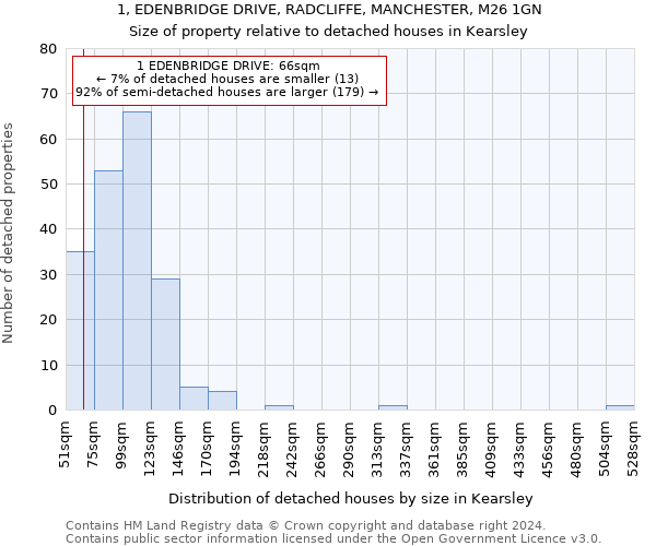 1, EDENBRIDGE DRIVE, RADCLIFFE, MANCHESTER, M26 1GN: Size of property relative to detached houses in Kearsley