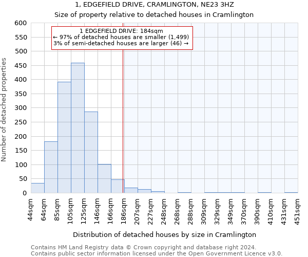 1, EDGEFIELD DRIVE, CRAMLINGTON, NE23 3HZ: Size of property relative to detached houses in Cramlington