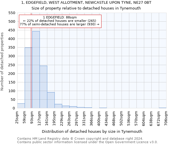 1, EDGEFIELD, WEST ALLOTMENT, NEWCASTLE UPON TYNE, NE27 0BT: Size of property relative to detached houses in Tynemouth