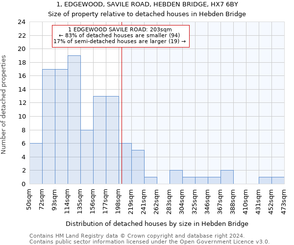 1, EDGEWOOD, SAVILE ROAD, HEBDEN BRIDGE, HX7 6BY: Size of property relative to detached houses in Hebden Bridge