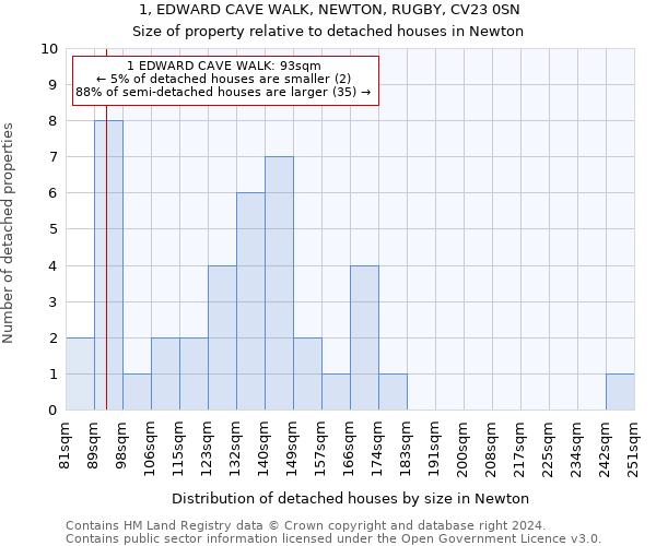 1, EDWARD CAVE WALK, NEWTON, RUGBY, CV23 0SN: Size of property relative to detached houses in Newton