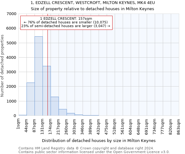 1, EDZELL CRESCENT, WESTCROFT, MILTON KEYNES, MK4 4EU: Size of property relative to detached houses in Milton Keynes