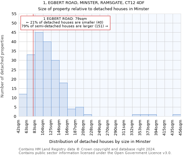 1, EGBERT ROAD, MINSTER, RAMSGATE, CT12 4DF: Size of property relative to detached houses in Minster