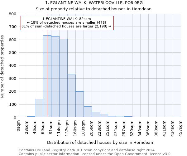 1, EGLANTINE WALK, WATERLOOVILLE, PO8 9BG: Size of property relative to detached houses in Horndean