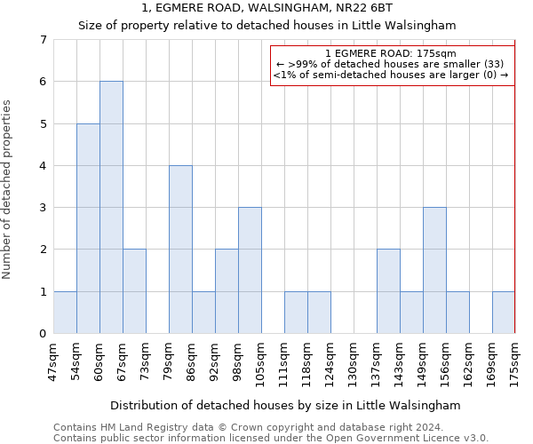 1, EGMERE ROAD, WALSINGHAM, NR22 6BT: Size of property relative to detached houses in Little Walsingham