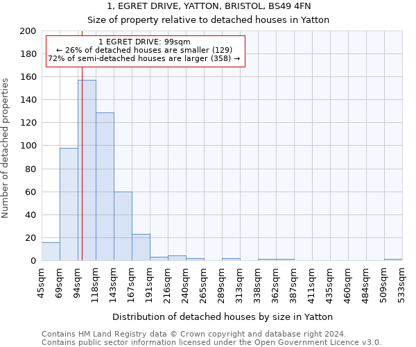 1, EGRET DRIVE, YATTON, BRISTOL, BS49 4FN: Size of property relative to detached houses in Yatton