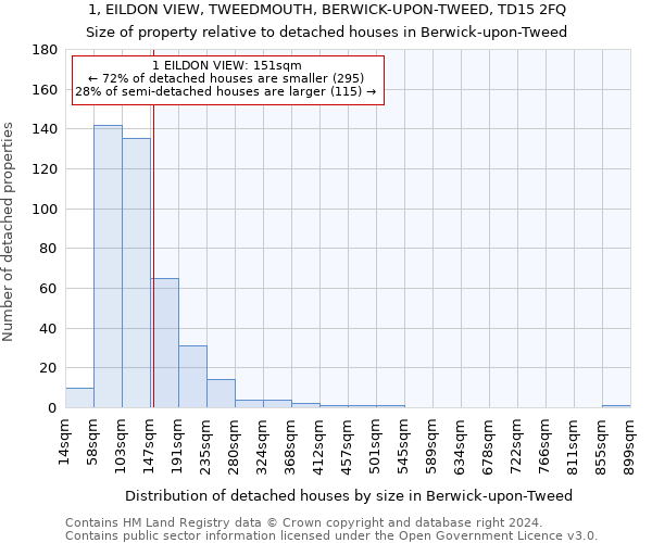 1, EILDON VIEW, TWEEDMOUTH, BERWICK-UPON-TWEED, TD15 2FQ: Size of property relative to detached houses in Berwick-upon-Tweed