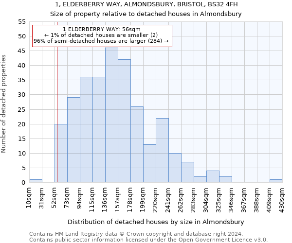 1, ELDERBERRY WAY, ALMONDSBURY, BRISTOL, BS32 4FH: Size of property relative to detached houses in Almondsbury