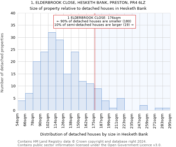 1, ELDERBROOK CLOSE, HESKETH BANK, PRESTON, PR4 6LZ: Size of property relative to detached houses in Hesketh Bank