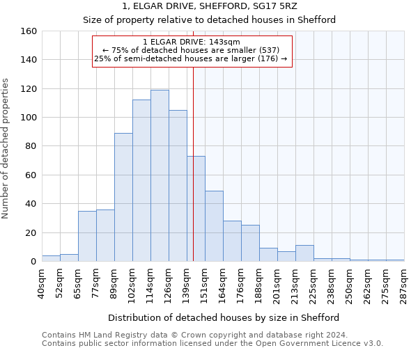 1, ELGAR DRIVE, SHEFFORD, SG17 5RZ: Size of property relative to detached houses in Shefford