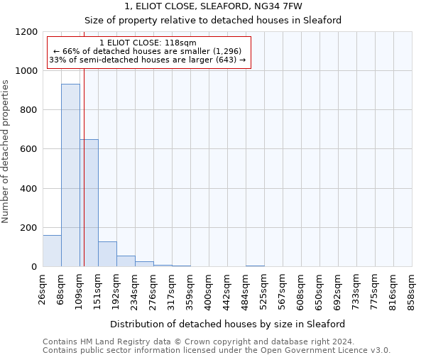 1, ELIOT CLOSE, SLEAFORD, NG34 7FW: Size of property relative to detached houses in Sleaford