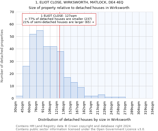 1, ELIOT CLOSE, WIRKSWORTH, MATLOCK, DE4 4EQ: Size of property relative to detached houses in Wirksworth