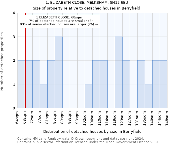 1, ELIZABETH CLOSE, MELKSHAM, SN12 6EU: Size of property relative to detached houses in Berryfield