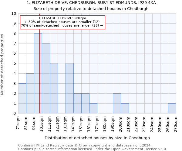 1, ELIZABETH DRIVE, CHEDBURGH, BURY ST EDMUNDS, IP29 4XA: Size of property relative to detached houses in Chedburgh