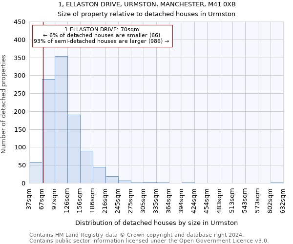 1, ELLASTON DRIVE, URMSTON, MANCHESTER, M41 0XB: Size of property relative to detached houses in Urmston